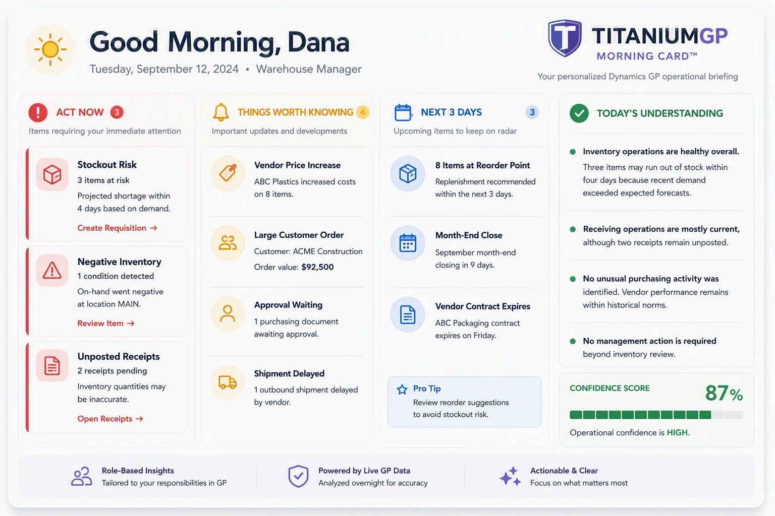 The TitaniumGP Morning Card: a personalised Dynamics GP operational briefing showing three items to act on now, four things worth knowing, what is coming in the next three days including month-end close, and an overall operational confidence score of 87 percent.